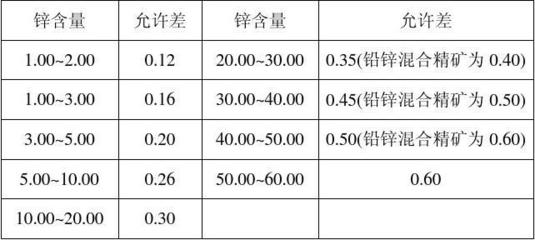 常見有色金屬礦石及其選礦產(chǎn)品中各元素不同實(shí)驗(yàn)室間允許差分析